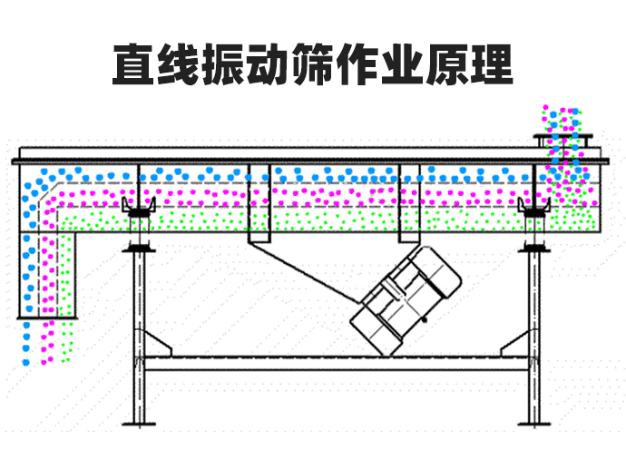 碳化硅直线振动筛原理