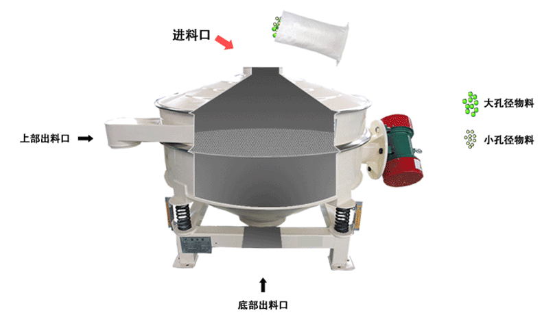二氧化硅料浆直排振动筛原理