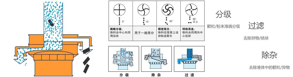 豆粕除杂旋振筛工作原理