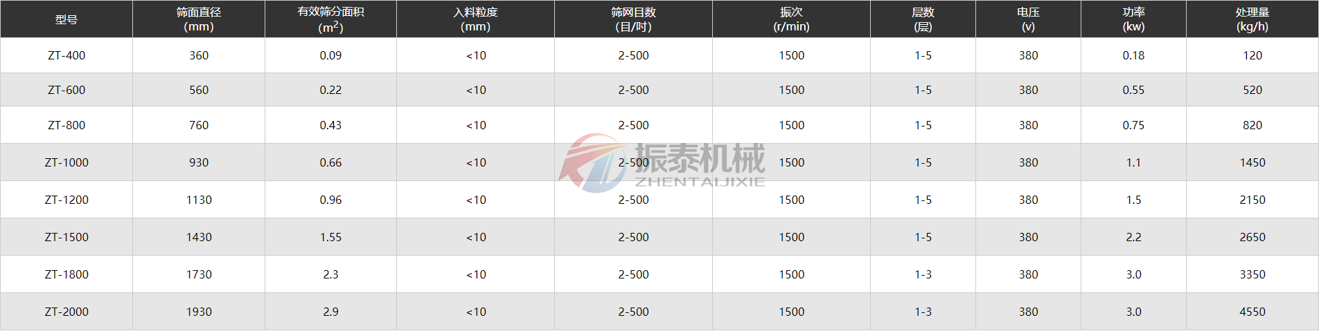 二氧化硅料浆旋振筛技术参数
