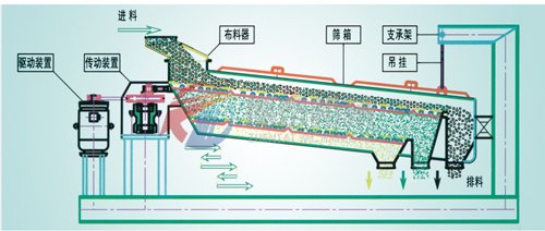 精细筛分机结构组成