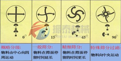 硫磺粉旋振筛工作原理