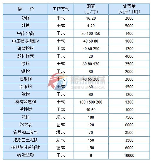 硫磺粉旋振筛物料使用表