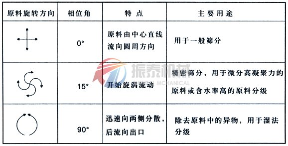 直排筛工作原理