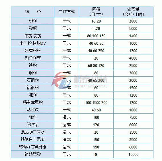 磨料旋振筛物料使用图