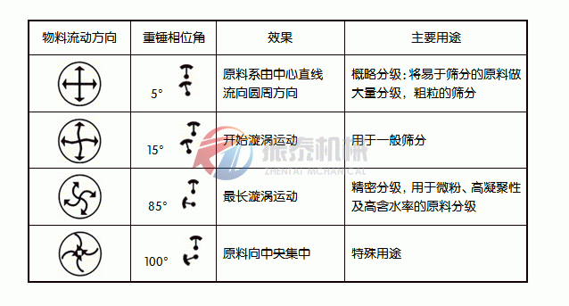 电石粉旋振筛工作原理图