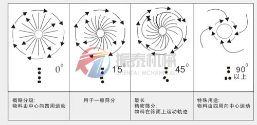 桂花粉三次元旋振筛工作原理