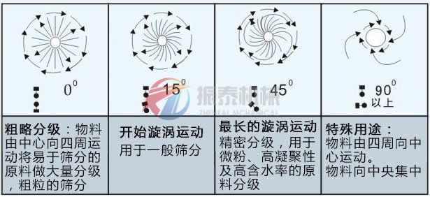 三次元振动筛